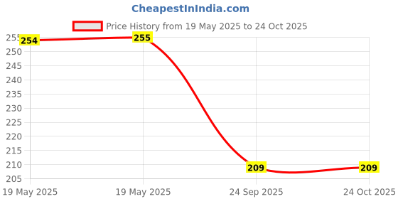 industrybuying.com Bikezzy Clutch Cable for Suzuki Sling Shot, RD1502 bikezzy Price History Graph from 19 May 2025 to 22 Oct 2025
