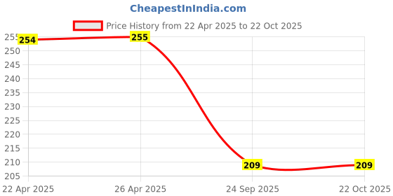 industrybuying.com Bikezzy Clutch Cable for Suzuki Slingshot Plus, RD1501 bikezzy Price History Graph from 22 Apr 2025 to 22 Oct 2025