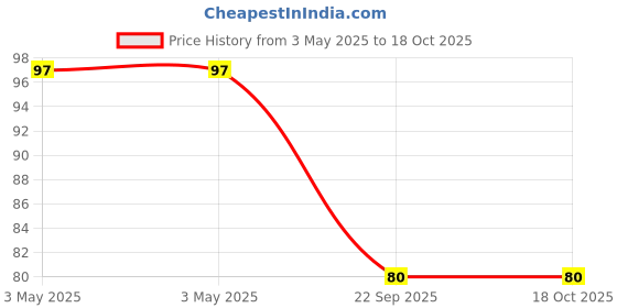 industrybuying.com Bikezzy Decompressor Cable for Royal Enfield Thunderbird, RD1360 bikezzy Price History Graph from 3 May 2025 to 18 Oct 2025
