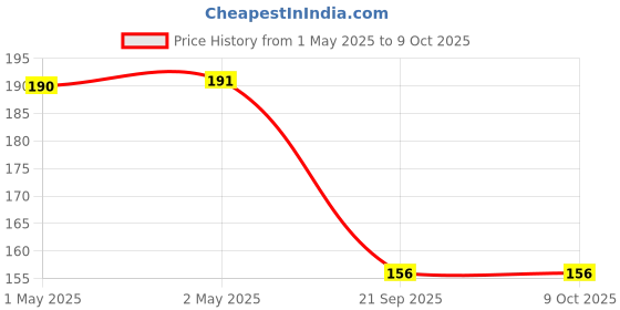 industrybuying.com Bikezzy Front Brake Cable for Bajaj CT- 100 DLX (With Spring & Boot), RD1192 bikezzy Price History Graph from 1 May 2025 to 9 Oct 2025