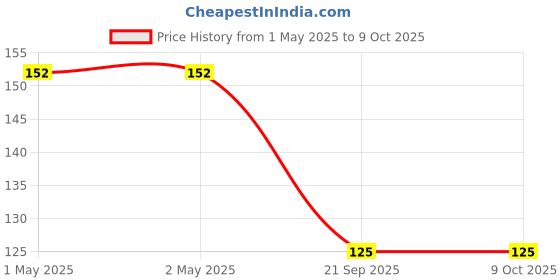 industrybuying.com Bikezzy Front Brake Cable for Bajaj KB-100, RTZ, KB-125 (With Spring & Boot), RD1181 bikezzy Price History Graph from 1 May 2025 to 9 Oct 2025
