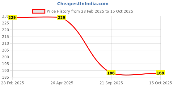 industrybuying.com Bikezzy Front Brake Cable for Hero Maestro Edge (With Nut & Holder)(RH), RD807 bikezzy Price History Graph from 28 Feb 2025 to 15 Oct 2025