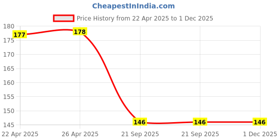 industrybuying.com Bikezzy Front Brake Cable for Royal Enfield Bullet STD 350, RD1353 bikezzy Price History Graph from 22 Apr 2025 to 1 Dec 2025