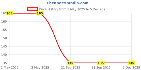 industrybuying.com Bikezzy Front Brake Cable for Yamaha XLT (With Boot), RD1373 bikezzy Price History Graph from 1 May 2025 to 4 Dec 2025