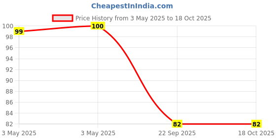 industrybuying.com Bikezzy Seat Lock Cable for Bajaj Discover 100M, RD1218 bikezzy Price History Graph from 3 May 2025 to 18 Oct 2025
