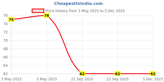industrybuying.com Bikezzy Seat Lock Cable for Hero Hunk, RD776 bikezzy Price History Graph from 3 May 2025 to 5 Dec 2025