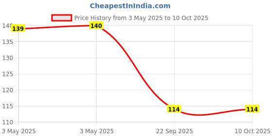 industrybuying.com Bikezzy Speedometer Cable for Bajaj BAJAJ Chetak 2000, RD1268 bikezzy Price History Graph from 3 May 2025 to 9 Oct 2025