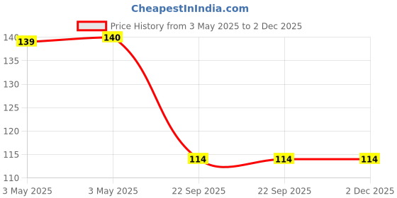 industrybuying.com Bikezzy Speedometer Cable for Bajaj BAJAJ Chetak Classic, SL, RD1269 bikezzy Price History Graph from 3 May 2025 to 2 Dec 2025