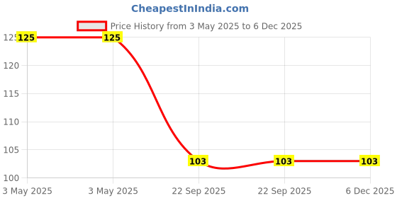 industrybuying.com Bikezzy Speedometer Cable for Bajaj Comfortec, V12/ Platina 110CC New, H-, RD1234 bikezzy Price History Graph from 3 May 2025 to 5 Dec 2025