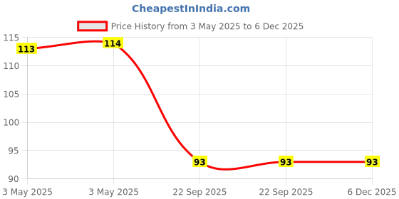industrybuying.com Bikezzy Speedometer Cable for Bajaj CT 100/Platina, RD1231 bikezzy Price History Graph from 3 May 2025 to 5 Dec 2025