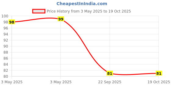 industrybuying.com Bikezzy Speedometer Cable for Hero CD-100, CBZ, Ambition, Ambition 135, RD778 bikezzy Price History Graph from 3 May 2025 to 18 Oct 2025