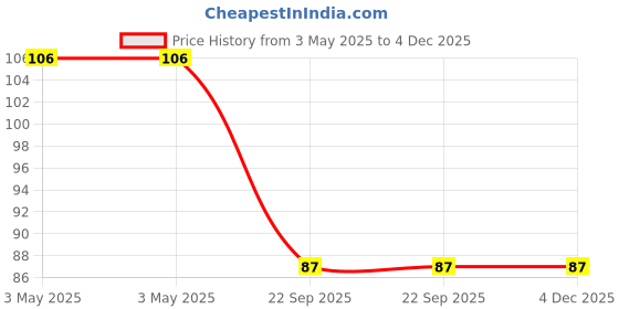 industrybuying.com Bikezzy Speedometer Cable for Hero CD-Dawn, Glamour (Screw Type), RD782 bikezzy Price History Graph from 3 May 2025 to 4 Dec 2025