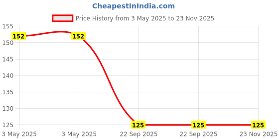 industrybuying.com Bikezzy Speedometer Cable for Royal Enfield Thunderbird, RD1363 bikezzy Price History Graph from 3 May 2025 to 23 Nov 2025