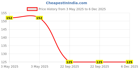 industrybuying.com Bikezzy Speedometer Cable for TVS Scooty Pep, RD1060 bikezzy Price History Graph from 3 May 2025 to 5 Dec 2025