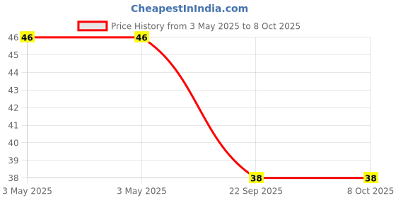 industrybuying.com Bikezzy Speedometer Inner for Bajaj Discover 100, 112, 100T /100M, 125ST, RD1239 bikezzy Price History Graph from 3 May 2025 to 8 Oct 2025