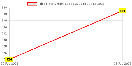industrybuying.com Bindal Fine Prints 75 GSM A4 Size Multipurpose Copier Paper 500 Sheets, White (Pack of 1 Ream) bindal Price History Graph from 12 Feb 2025 to 28 Feb 2025