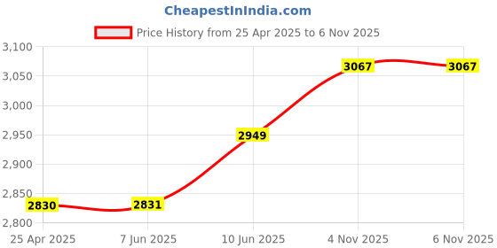 industrybuying.com BINDER CABLE ASSEMBLY, M9 PLUG, 5WAY, 2M, 79-1413-12-05 binder Price History Graph from 25 Apr 2025 to 6 Nov 2025