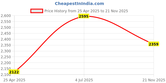 industrybuying.com BINDER CIR CABLE, 5POS RCPT-FREE END, 2M, 77-7406-0000-50005-0200 binder Price History Graph from 25 Apr 2025 to 21 Nov 2025