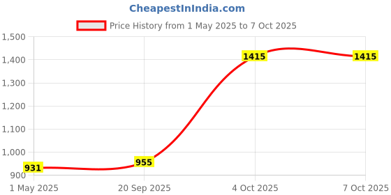 industrybuying.com BINDER CIRCULAR CONNECTOR, PLUG, 4 WAY, CABLE, 99 0979 100 04 binder Price History Graph from 1 May 2025 to 7 Oct 2025