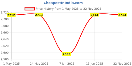 industrybuying.com BINDER CIRCULAR CONNECTOR, PLUG, 7POS, CABLE, 09-0125-25-07 binder Price History Graph from 1 May 2025 to 22 Nov 2025