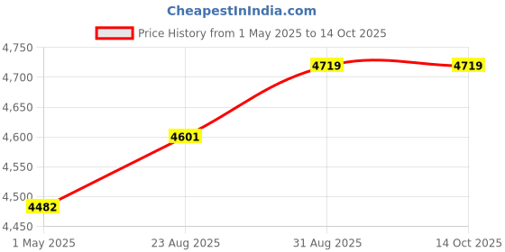 industrybuying.com BINDER CIRCULAR CONNECTOR, RCPT, 19POS, CABLE, 99-5662-15-19 binder Price History Graph from 1 May 2025 to 13 Oct 2025