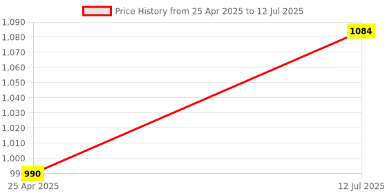 industrybuying.com BINDER CIRCULAR CONNECTOR, RCPT, 6 WAY, PANEL, 09 0324 00 06 binder Price History Graph from 25 Apr 2025 to 12 Jul 2025