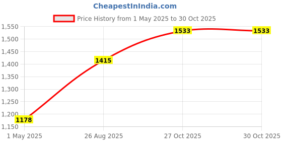 industrybuying.com BINDER INDUSTRIAL CIRCULAR, PLUG, 8POS, PANEL, 09-6503-000-08 binder Price History Graph from 1 May 2025 to 30 Oct 2025