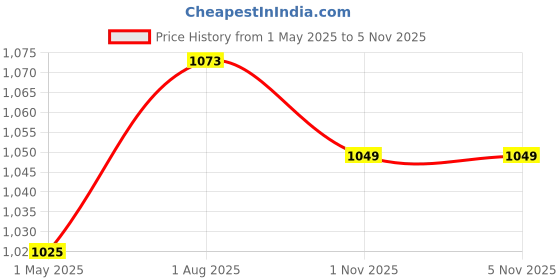 industrybuying.com BINDER SENSOR CONN, PLUG, 4POS, M12, CABLE, 99-0429-314-04 binder Price History Graph from 1 May 2025 to 4 Nov 2025