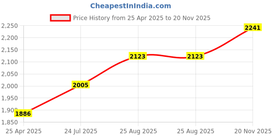 industrybuying.com BINDER SENSOR CONN, PLUG, 4POS, M12, CABLE, 99-0429-684-04 binder Price History Graph from 25 Apr 2025 to 20 Nov 2025