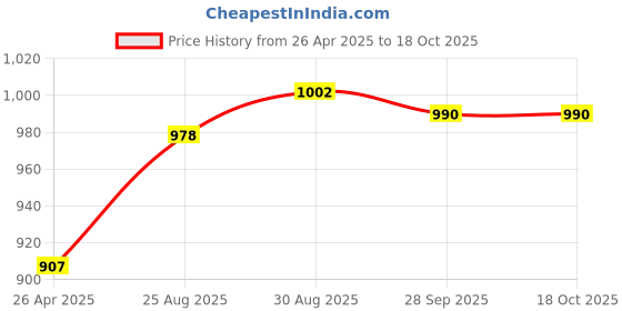 industrybuying.com BINDER SENSOR CONN, PLUG, 4POS, M12, PANEL, 86-0531-1000-00004 binder Price History Graph from 26 Apr 2025 to 17 Oct 2025