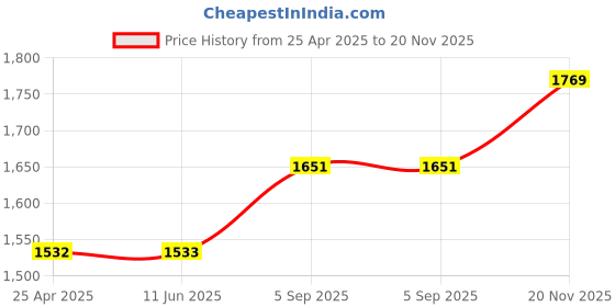 industrybuying.com BINDER SENSOR CONN, PLUG, 5POS, M12, PANEL, 86-0531-1000-00008 binder Price History Graph from 25 Apr 2025 to 20 Nov 2025