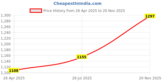 industrybuying.com BINDER SENSOR CONN, PLUG, R/A, 4POS, M8, CABLE, 99-3385-00-03 binder Price History Graph from 26 Apr 2025 to 20 Nov 2025