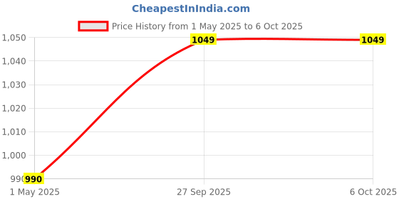 industrybuying.com BINDER SENSOR CONN, RCPT, 4POS, M12, CABLE, 99-0430-12-04 binder Price History Graph from 1 May 2025 to 5 Oct 2025