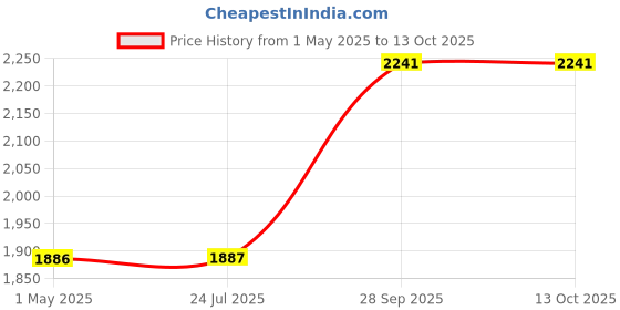 industrybuying.com BINDER SENSOR CONN, RCPT, 4POS, M12, CABLE, 99-3730-810-04 binder Price History Graph from 1 May 2025 to 13 Oct 2025