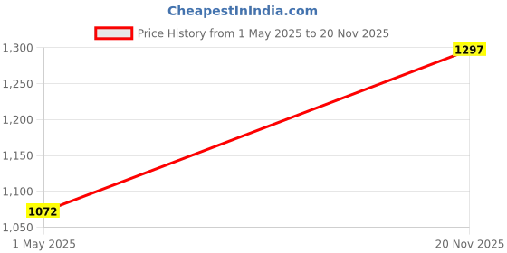 industrybuying.com BINDER SENSOR CONN, RCPT, 4POS, M12, PANEL, 86-0532-1000-00005 binder Price History Graph from 1 May 2025 to 20 Nov 2025
