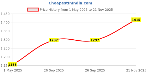 industrybuying.com BINDER SENSOR CONN, RCPT, 4POS, M8, CABLE, 99-3400-500-03 binder Price History Graph from 1 May 2025 to 21 Nov 2025