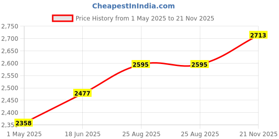 industrybuying.com BINDER SENSOR CONNECTOR, M12, RCPT, 8POS, 09-3782-91-08 binder Price History Graph from 1 May 2025 to 21 Nov 2025