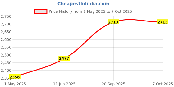industrybuying.com BINDER SENSOR CONNECTOR, M12, RCPT, 8POS, 09-3782-95-08 binder Price History Graph from 1 May 2025 to 7 Oct 2025