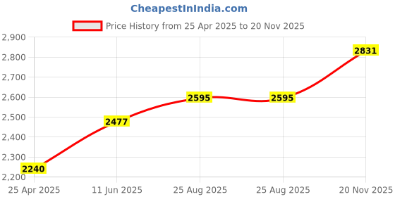 industrybuying.com BINDER SENSOR CORD, 4P M8 RCPT-FREE END, 500MM, 70-3420-005-04 binder Price History Graph from 25 Apr 2025 to 20 Nov 2025