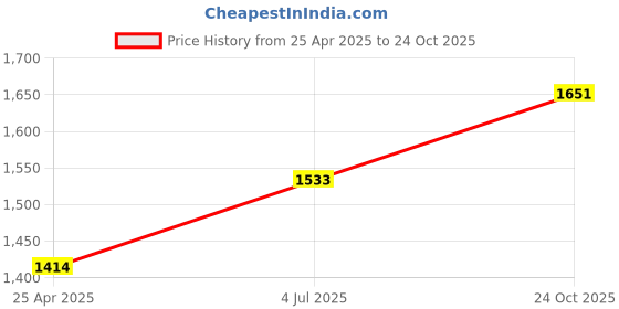 industrybuying.com BINDER SENSOR CORD, 5P M12 PLUG-FREE END, 200MM, 76-0231-0011-00005-0200 binder Price History Graph from 25 Apr 2025 to 24 Oct 2025