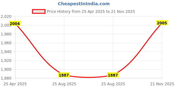 industrybuying.com BINDER SENSOR CORD, 5P M12 RCPT-FREE END, 200MM, 76-0932-0111-00005-0200 binder Price History Graph from 25 Apr 2025 to 21 Nov 2025