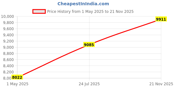 industrybuying.com BINDER SENSOR CORD, 8P M12 PLUG-M12 RCPT, 5M, 79-9724-050-08 binder Price History Graph from 1 May 2025 to 21 Nov 2025