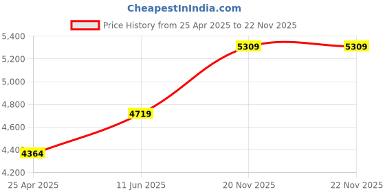 industrybuying.com BINDER SENSOR CORD, 8P, M12 PLUG-RJ45 PLUG, 2M, 79-9723-020-08 binder Price History Graph from 25 Apr 2025 to 21 Nov 2025
