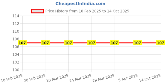 industrybuying.com Binzel Ceramic Nozzle NW 7.5,P-775.0081 binzel Price History Graph from 18 Feb 2025 to 14 Oct 2025