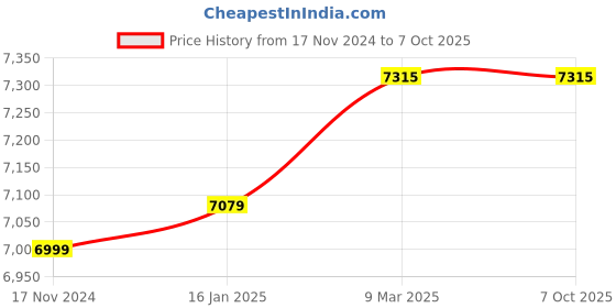 industrybuying.com bio max Biomax K30 Time Attendnace and Access Control Machine with inbuilt Battery bio max Price History Graph from 17 Nov 2024 to 6 Oct 2025