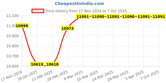 industrybuying.com Bio Max Biometric N-BM22 bio max Price History Graph from 17 Nov 2024 to 7 Oct 2025