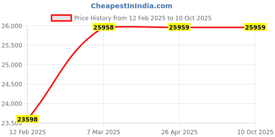 industrybuying.com Bio Max Biometric N-Uface602 bio max Price History Graph from 12 Feb 2025 to 9 Oct 2025