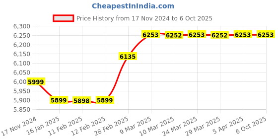 industrybuying.com Bio Max Biometric N-WL20 bio max Price History Graph from 17 Nov 2024 to 6 Oct 2025