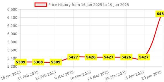 industrybuying.com Bio Max Finger Capacity of 3000 Simple Access Control ACCESS 10 PRO bio max Price History Graph from 16 Jan 2025 to 19 Jun 2025