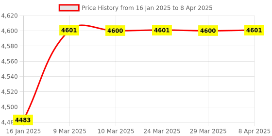 industrybuying.com Bio Max Finger Capacity of 500 Simple Access Control ACCESS 10 bio max Price History Graph from 16 Jan 2025 to 8 Apr 2025